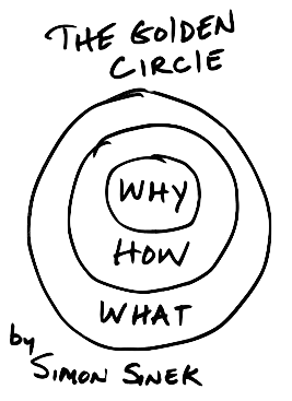 Golden Circle de Simon Sinek