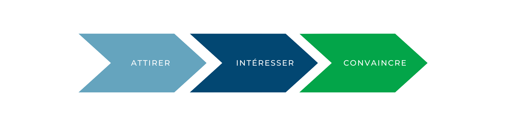 Schéma inbound marketing : attirer, intéresser, convaincre