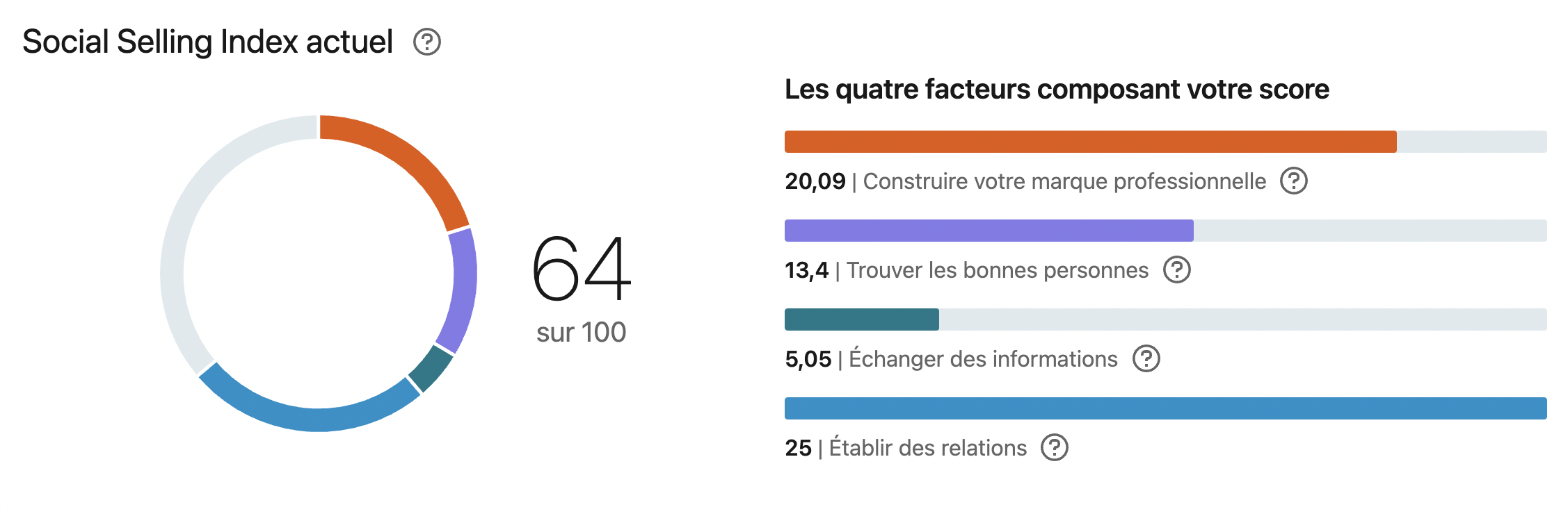 Social selling index