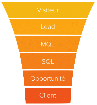 Funnel de conversion Hubspot