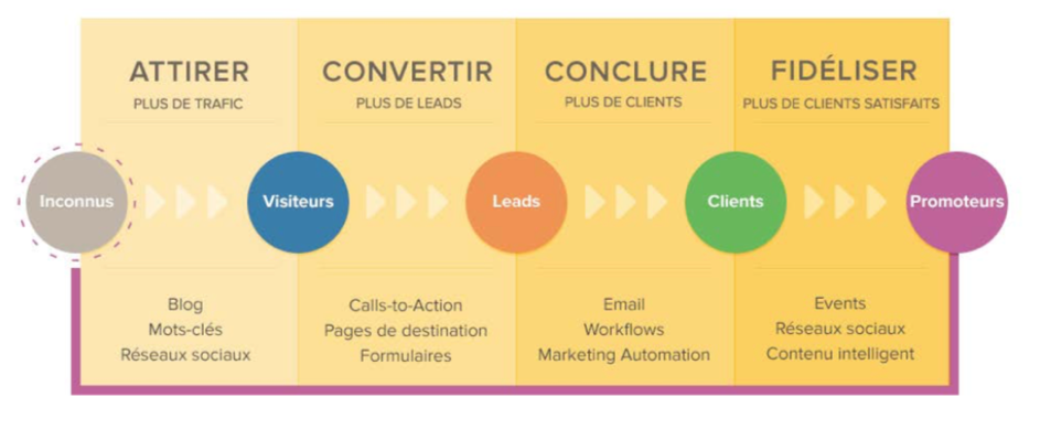 Funnel de conversion Hubspot