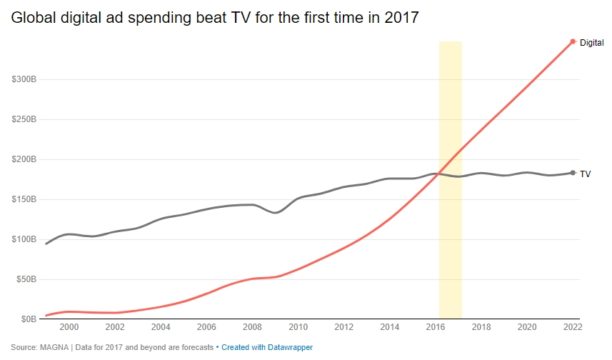 Budget publicités : stratégie marketing digital